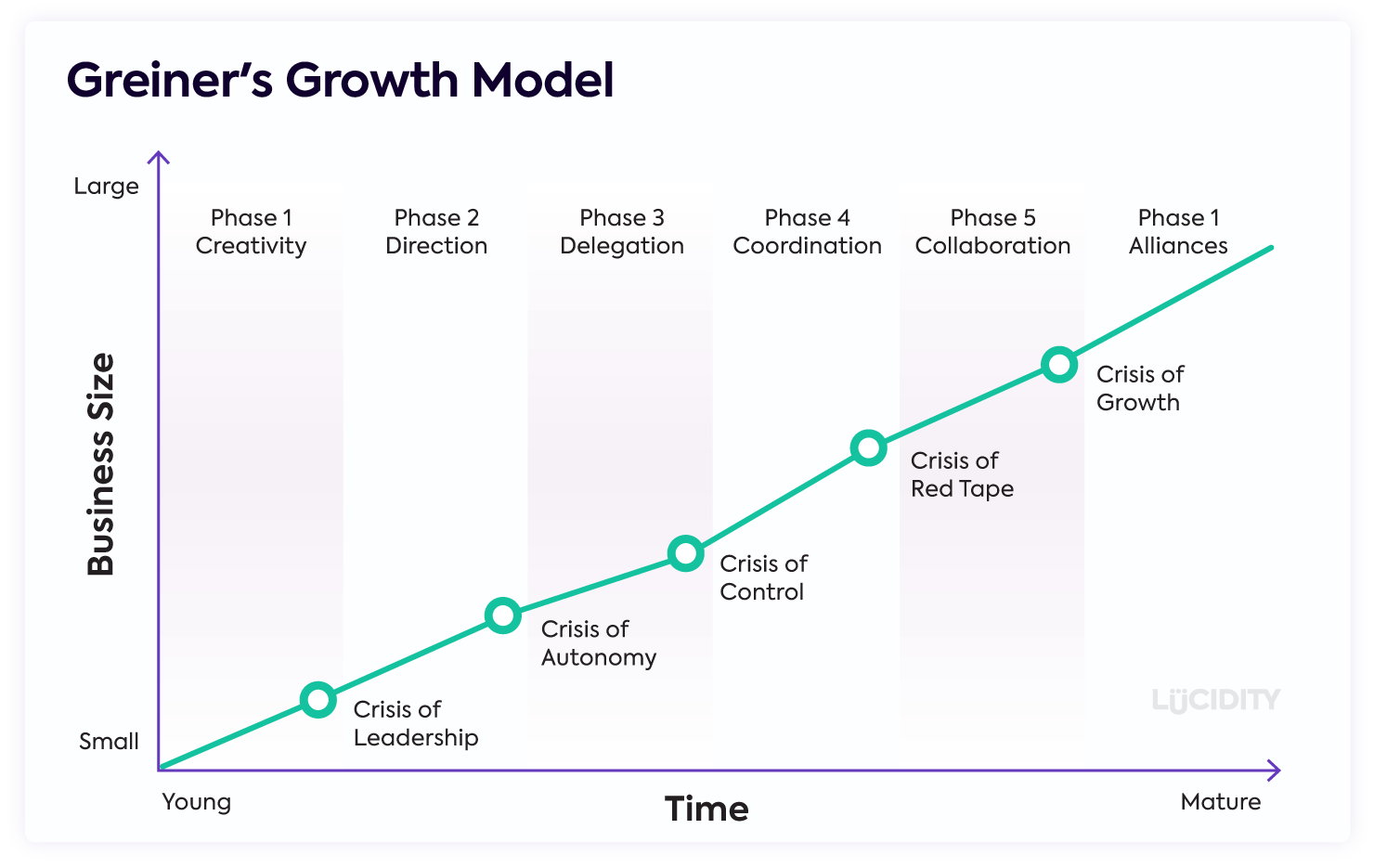 Modelo de Greiner: las 5 fases del crecimiento organizacional